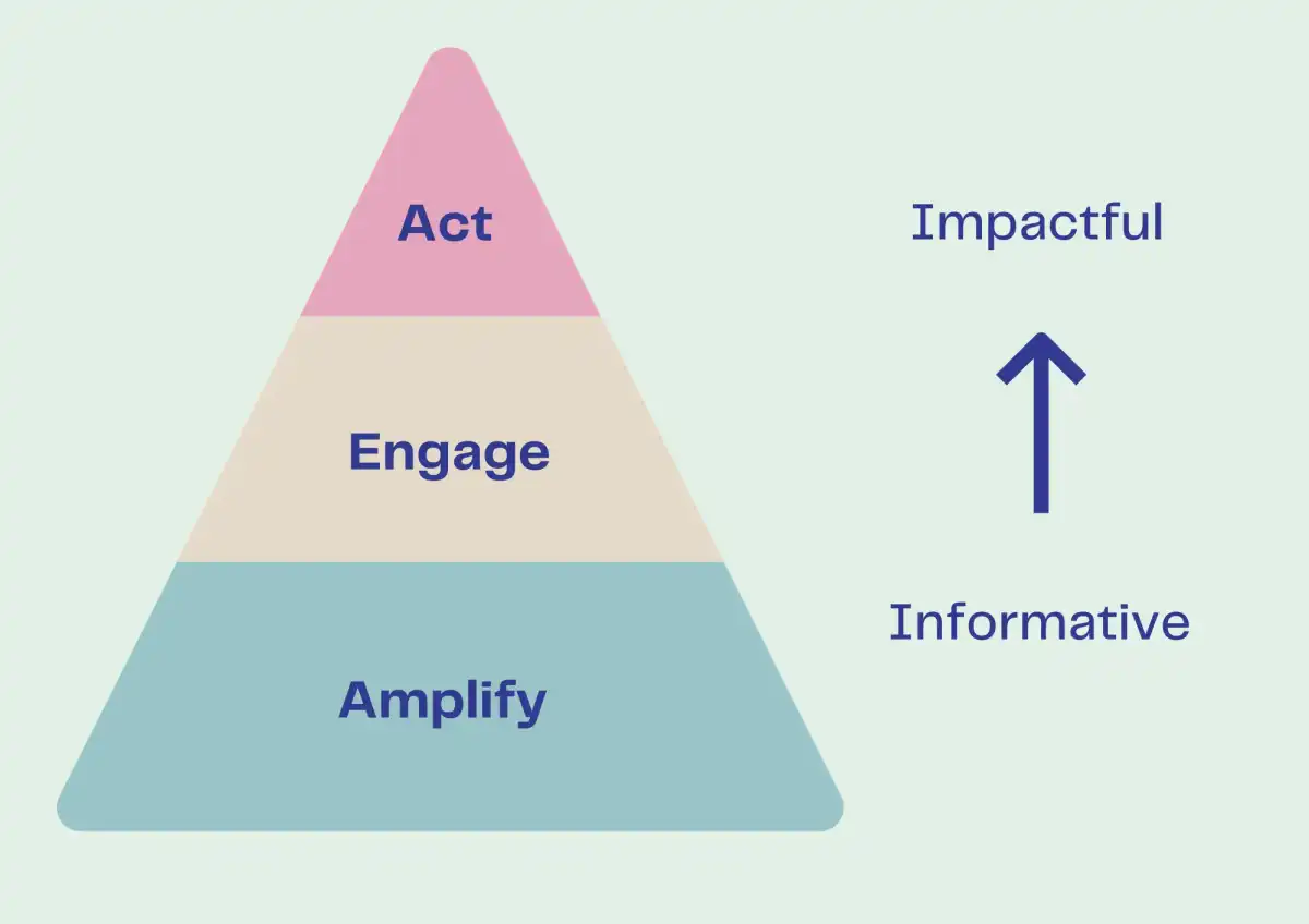 Learning Pyramid for Product Designes Conducting Research