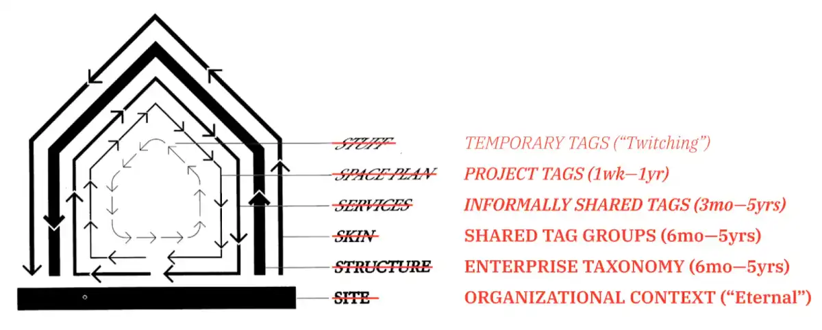 Tag Layers