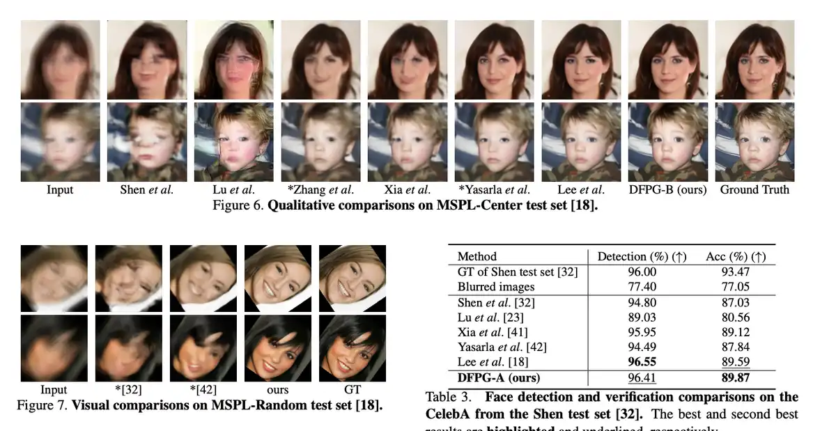 Stages of faces being unblurred.